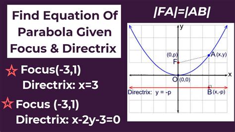 focus calculator parabola|focus of parabola formula.